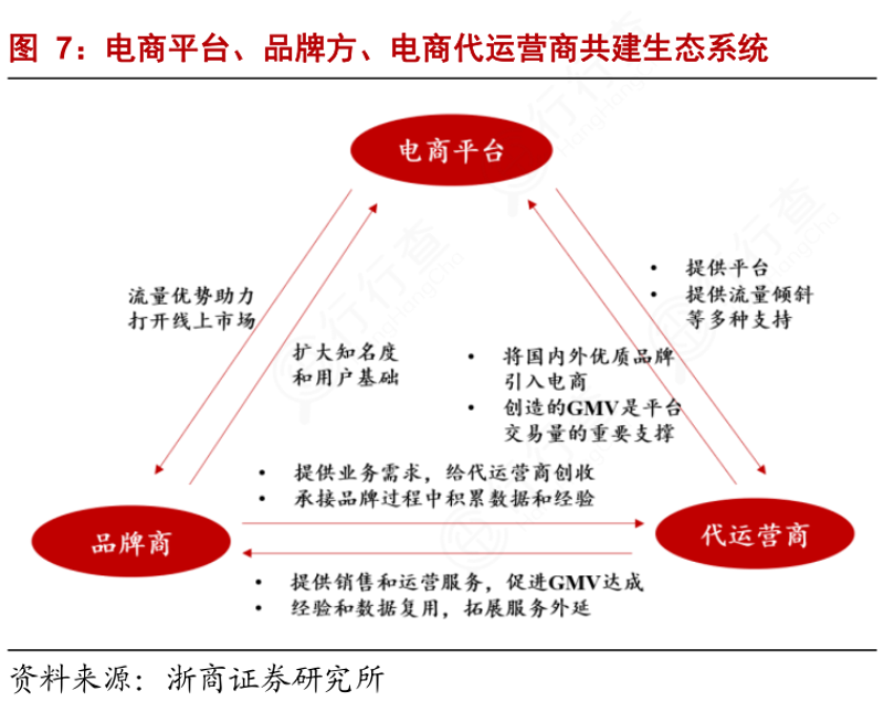 电商渠道代运营